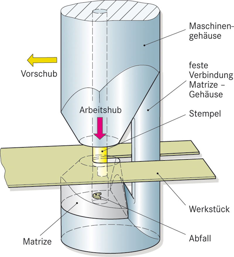 3D-Illustration einer Nibbelmaschine