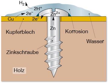 Darstellung eines Korrosionsvorganges