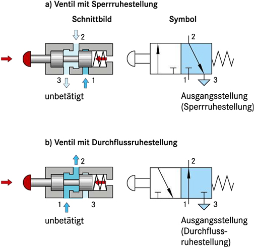 Animation der Funktion von Wegeventilen